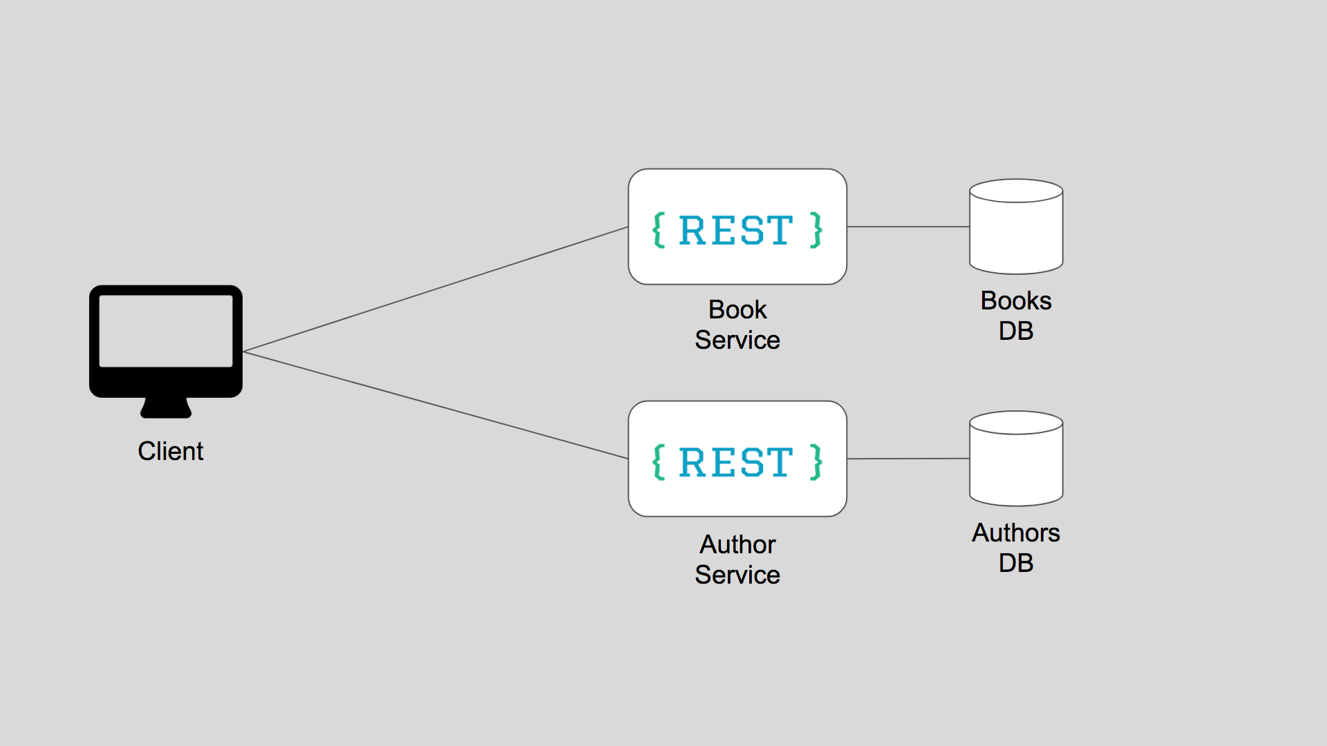 MicroServices_Architecture Example