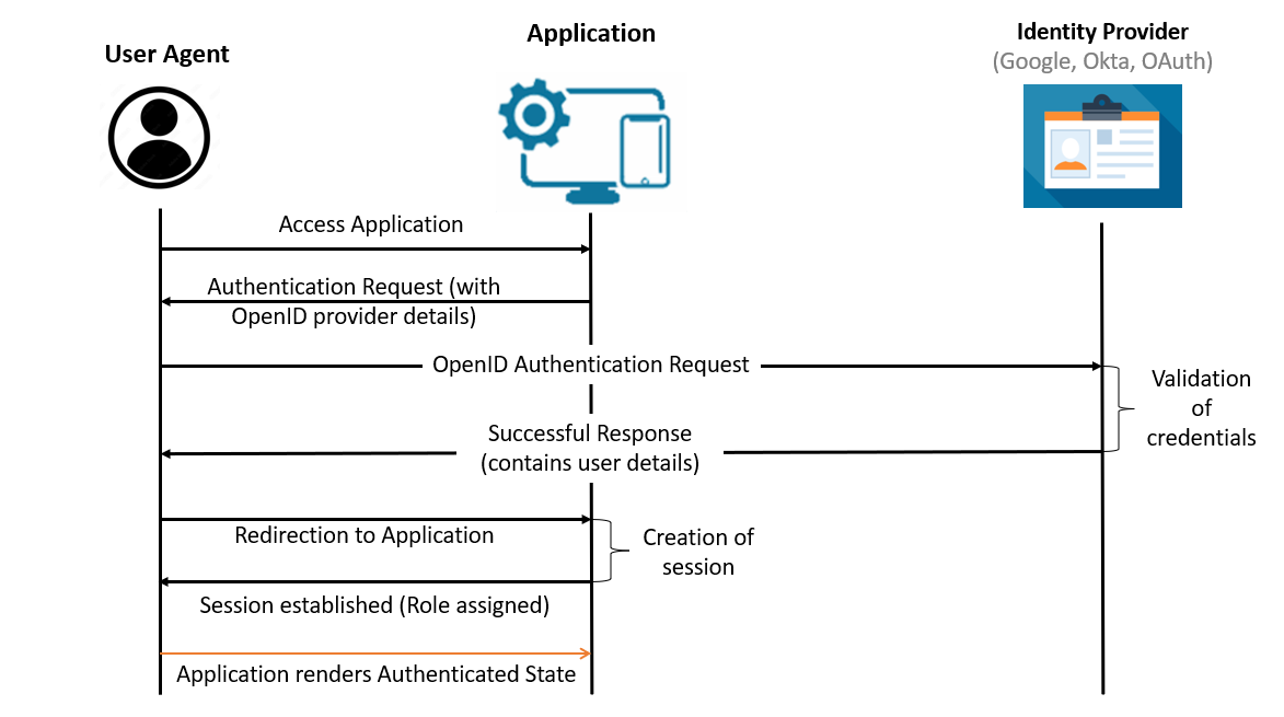 Open ID architecture