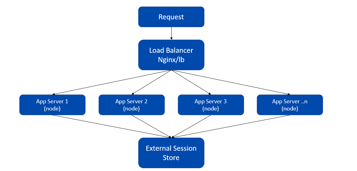 Distributed Persistence of User Authentication Session